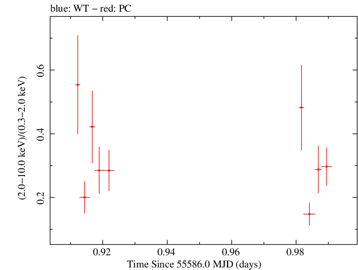 Swift hardness ratio for Observation ID 00041535017