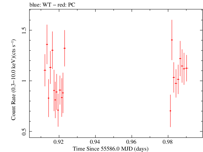 Swift light curve for Observation ID 00041535017