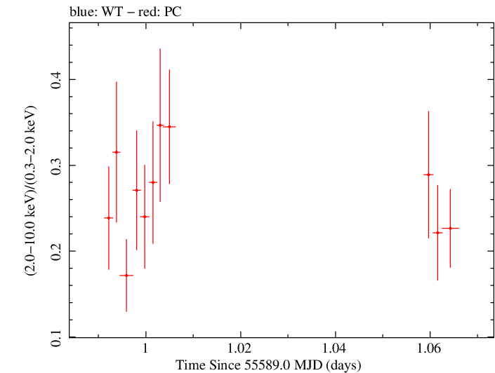 Swift hardness ratio for Observation ID 00041535018