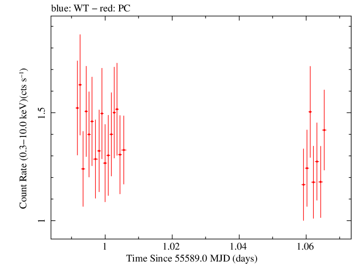 Swift light curve for Observation ID 00041535018