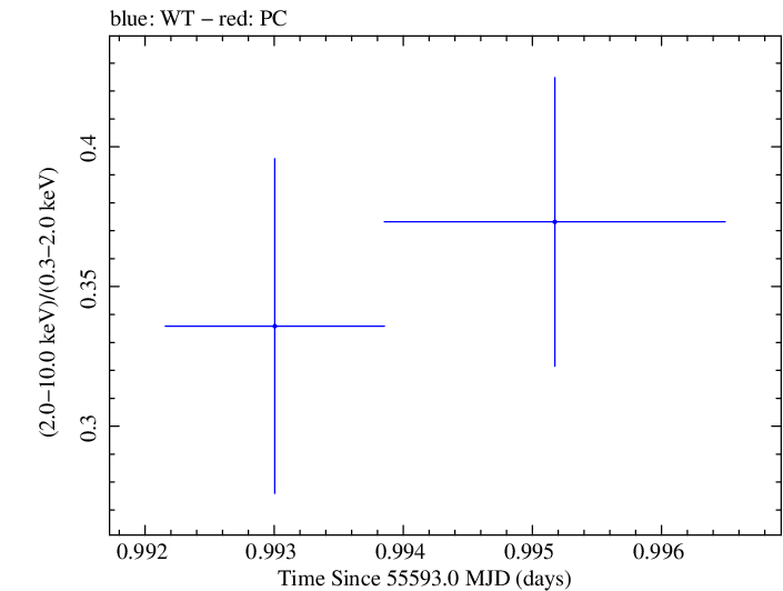 Swift hardness ratio for Observation ID 00041535019