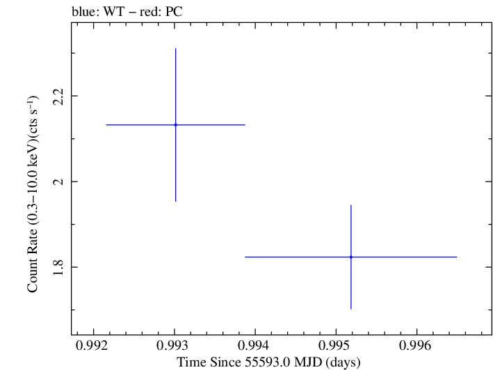 Swift light curve for Observation ID 00041535019