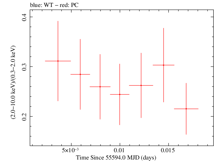 Swift hardness ratio for Observation ID 00041535020