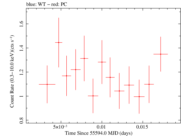 Swift light curve for Observation ID 00041535020