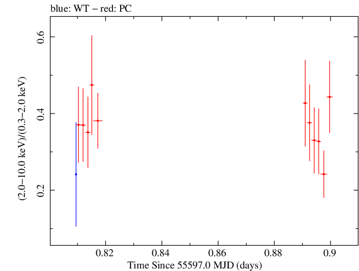 Swift hardness ratio for Observation ID 00041535021