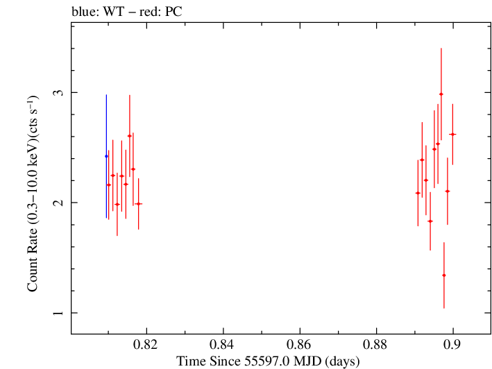 Swift light curve for Observation ID 00041535021