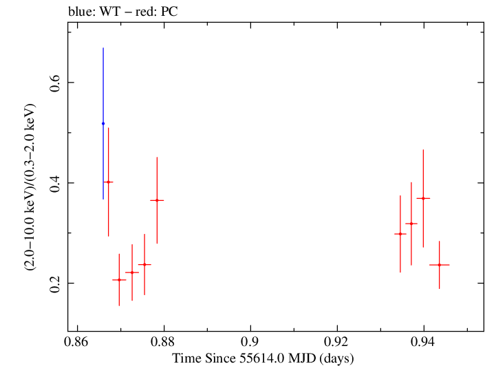 Swift hardness ratio for Observation ID 00041535022