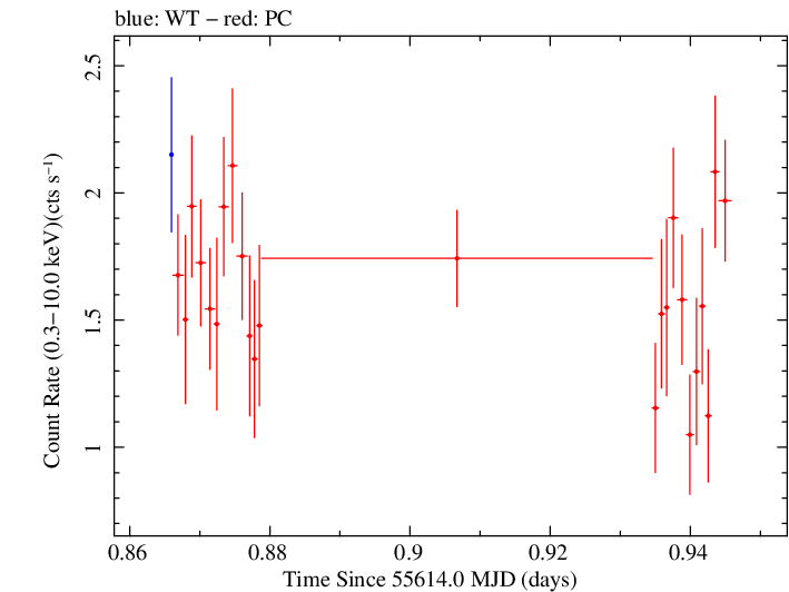 Swift light curve for Observation ID 00041535022