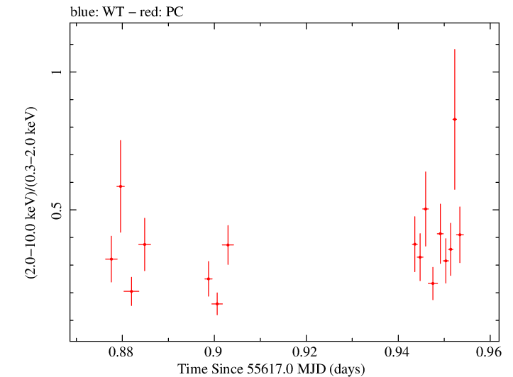 Swift hardness ratio for Observation ID 00041535023