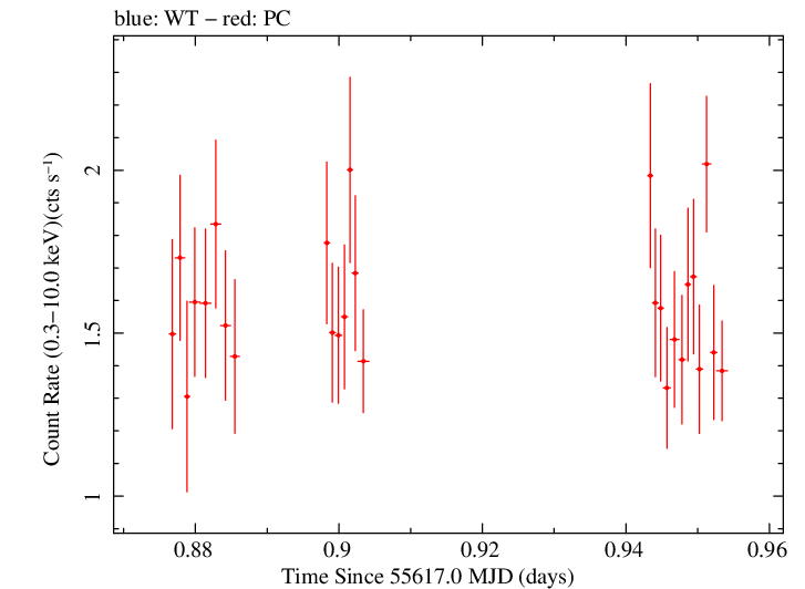 Swift light curve for Observation ID 00041535023
