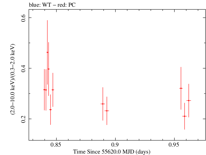 Swift hardness ratio for Observation ID 00041535024