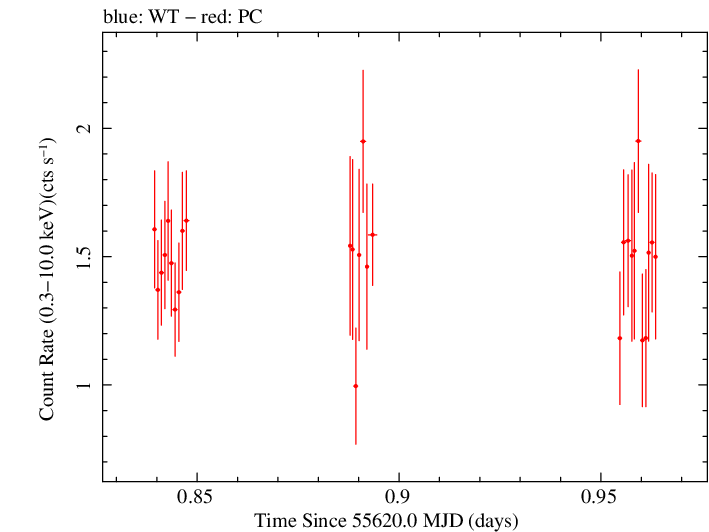 Swift light curve for Observation ID 00041535024