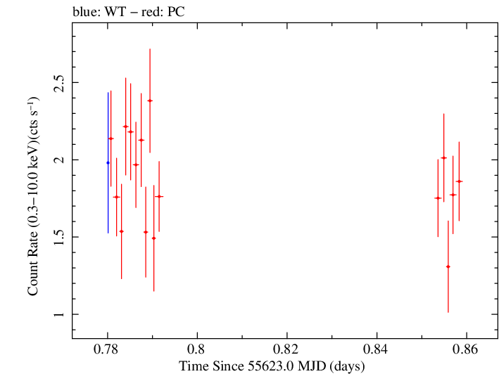 Swift light curve for Observation ID 00041535025