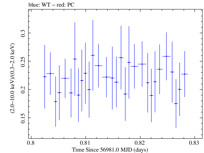 Swift hardness ratio for Observation ID 00041535026