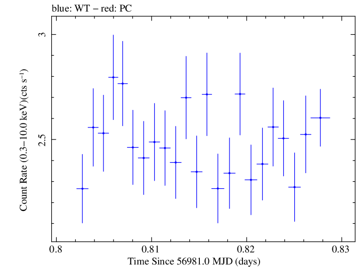 Swift light curve for Observation ID 00041535026