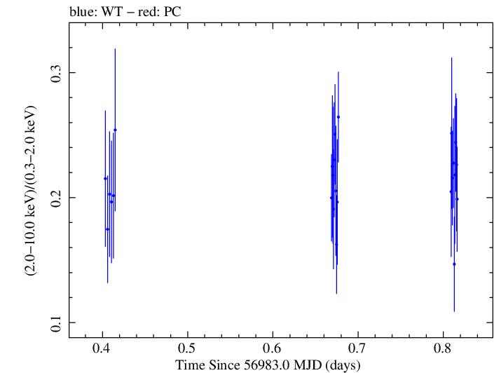 Swift hardness ratio for Observation ID 00041535028