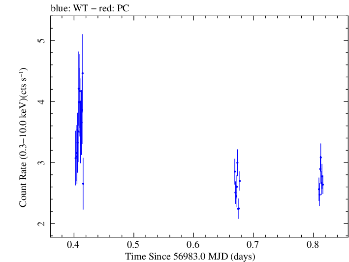 Swift light curve for Observation ID 00041535028