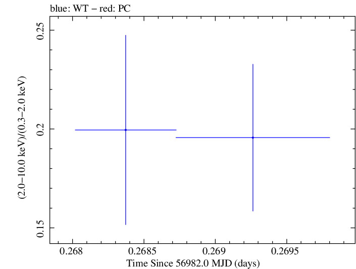 Swift hardness ratio for Observation ID 00041535029