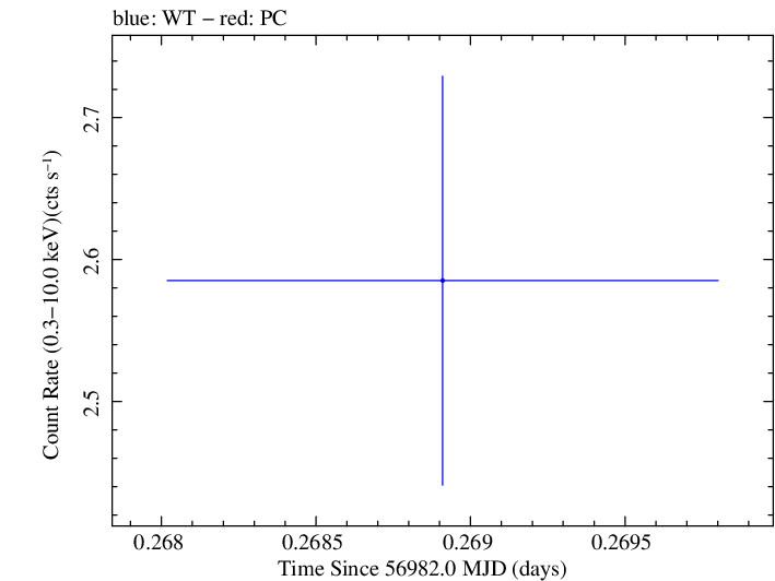 Swift light curve for Observation ID 00041535029