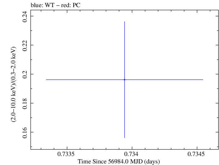 Swift hardness ratio for Observation ID 00041535031