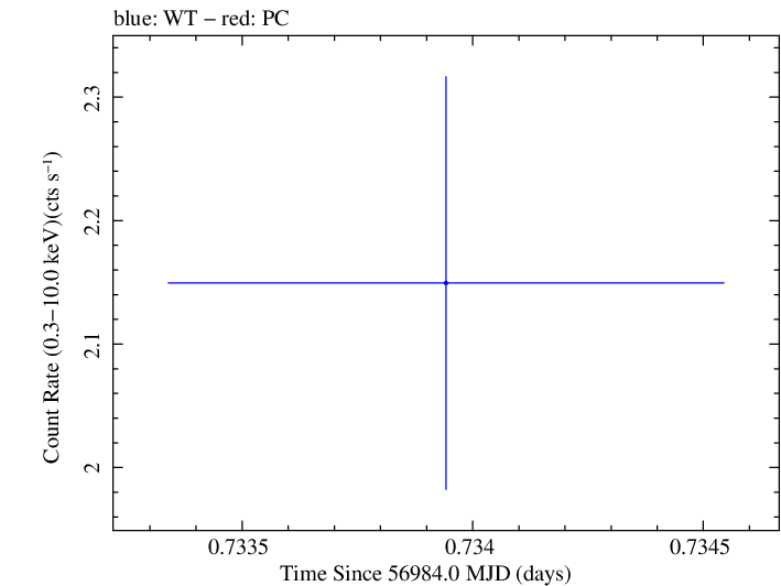 Swift light curve for Observation ID 00041535031
