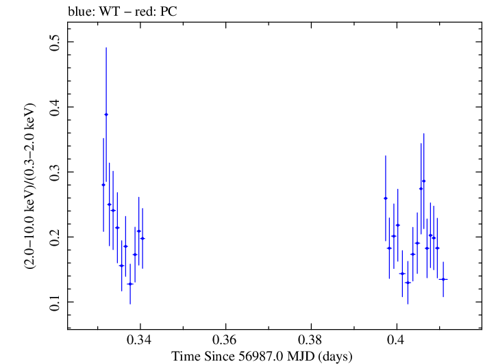Swift hardness ratio for Observation ID 00041535032