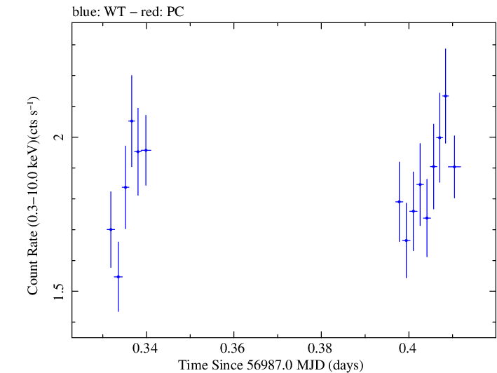 Swift light curve for Observation ID 00041535032