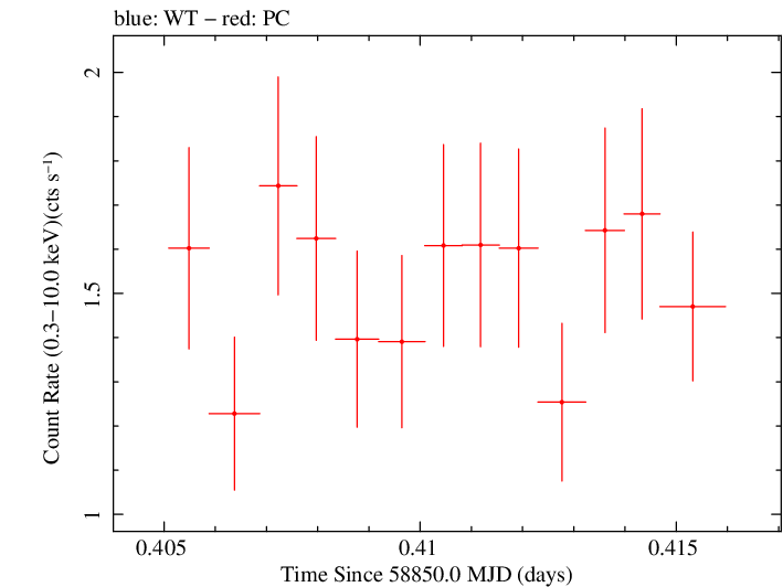 Swift light curve for Observation ID 00012871001