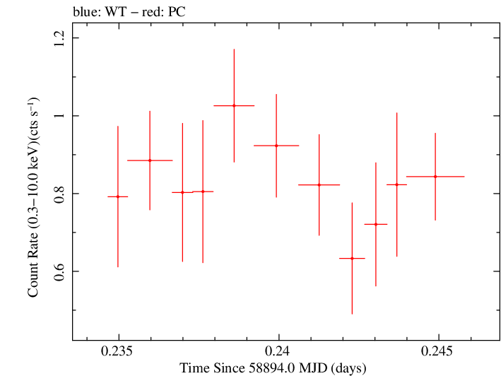 Swift light curve for Observation ID 00012871003