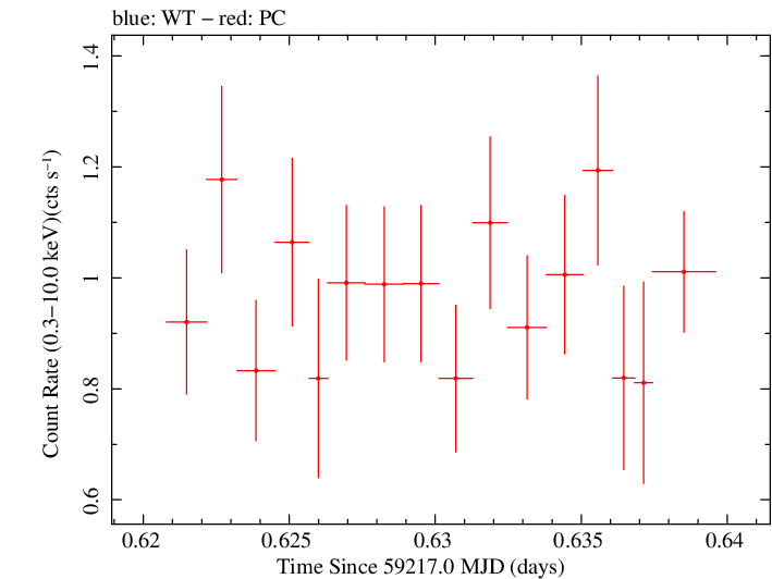 Swift light curve for Observation ID 00012871005