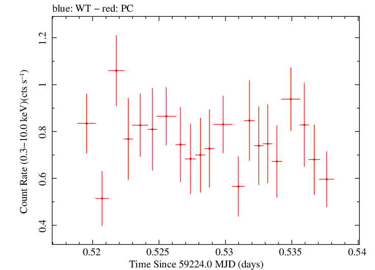 Swift light curve for Observation ID 00012871006
