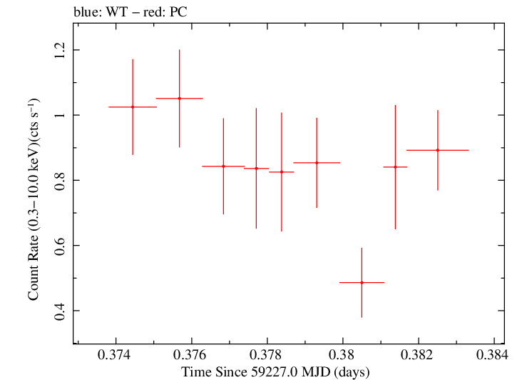 Swift light curve for Observation ID 00012871007