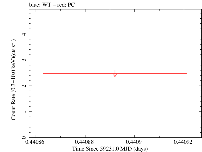 Swift light curve for Observation ID 00012871008