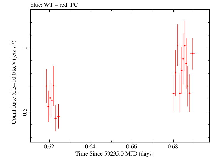 Swift light curve for Observation ID 00012871009