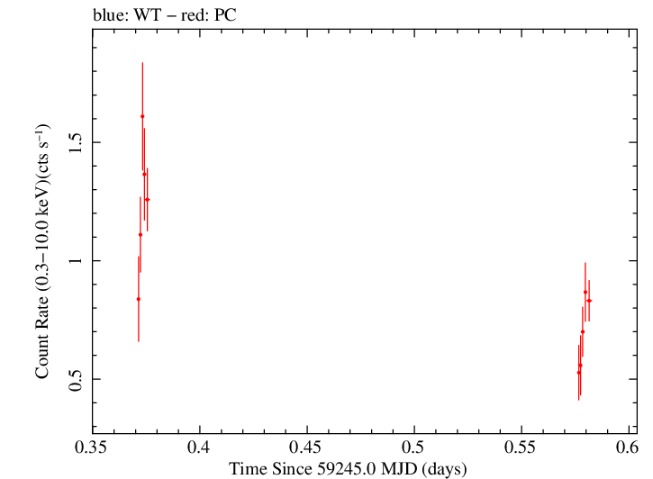 Swift light curve for Observation ID 00012871011