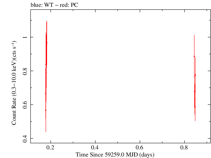 Swift light curve for Observation ID 00012871013