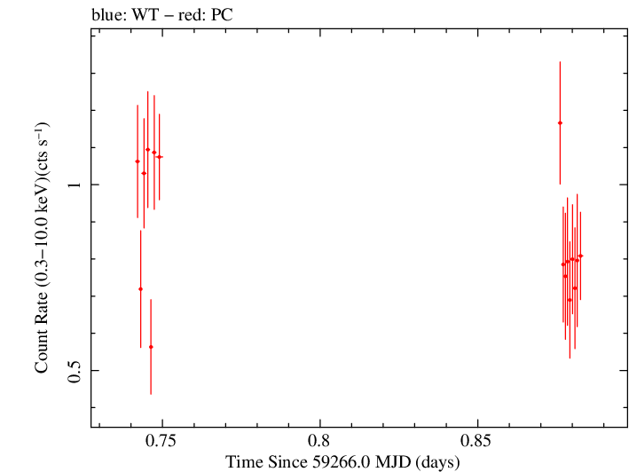 Swift light curve for Observation ID 00012871014