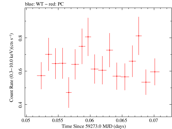 Swift light curve for Observation ID 00012871015