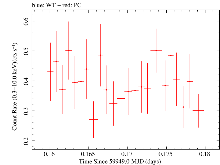 Swift light curve for Observation ID 00012871017