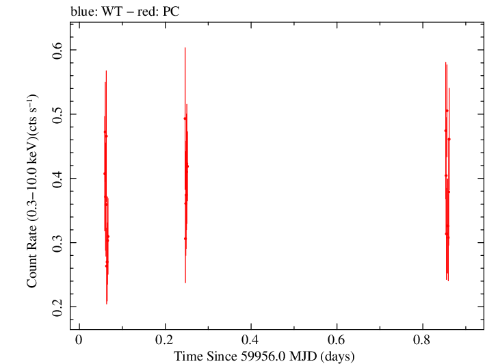 Swift light curve for Observation ID 00012871018