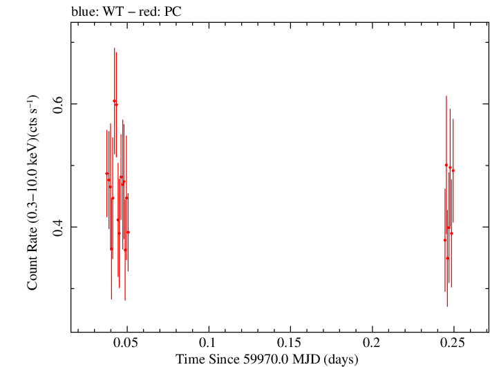 Swift light curve for Observation ID 00012871021