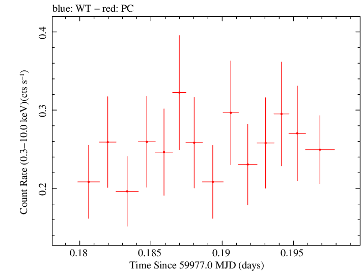 Swift light curve for Observation ID 00012871022