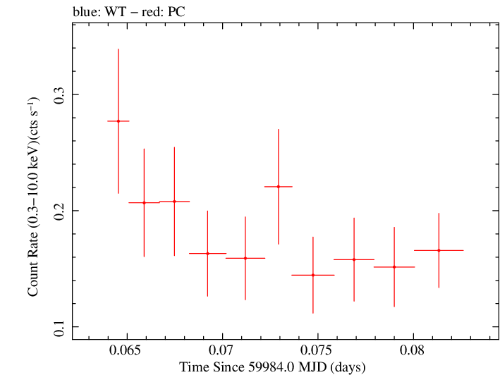 Swift light curve for Observation ID 00012871023