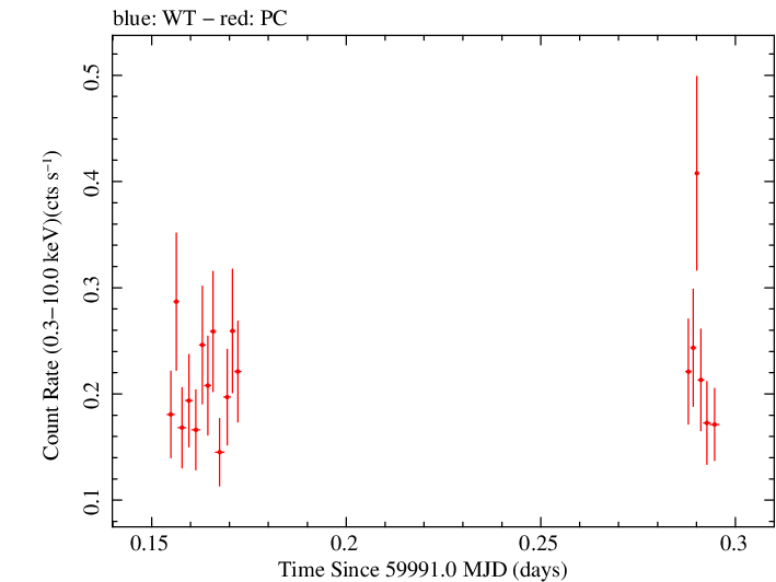 Swift light curve for Observation ID 00012871024