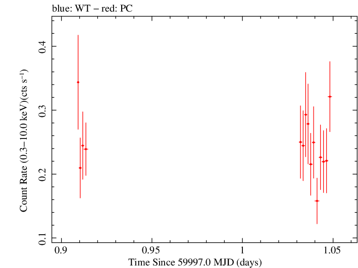 Swift light curve for Observation ID 00012871025