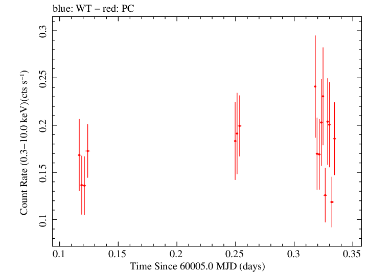 Swift light curve for Observation ID 00012871026