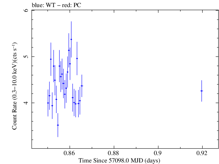 Swift light curve for Observation ID 00033706001