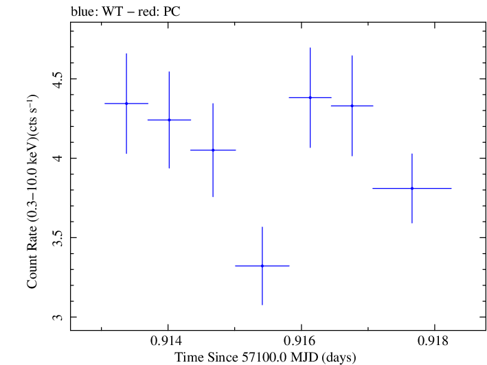Swift light curve for Observation ID 00033706002