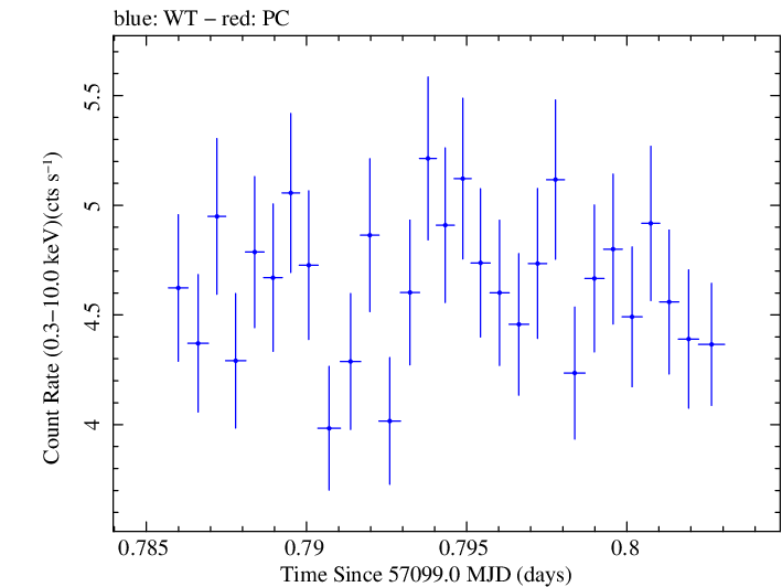 Swift light curve for Observation ID 00033706003