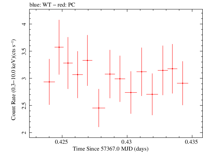 Swift light curve for Observation ID 00033706006